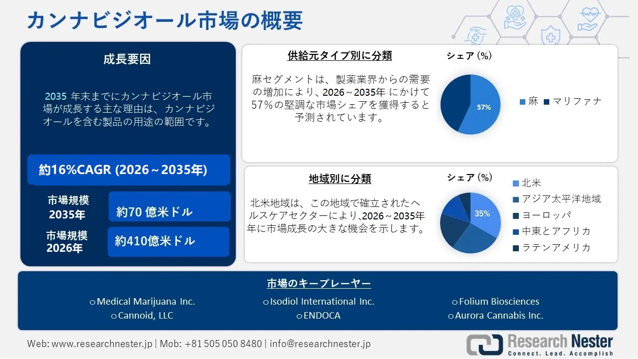 カンナビジオール市場概要